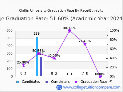 Claflin University graduation rate by race
