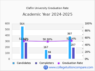 Claflin University graduation rate by gender