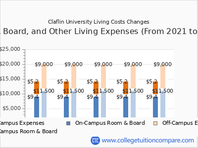 Claflin University 2025 room & board cost chart