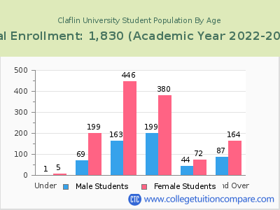 Claflin University 2023 Student Population by Age chart