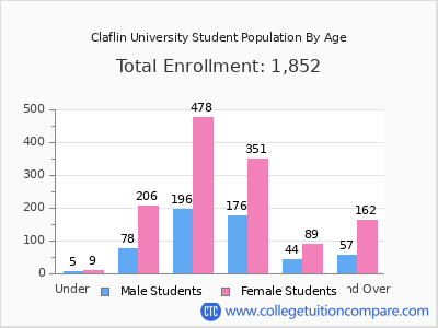 Claflin University 2025 Student Population by Age chart