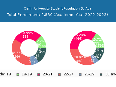 Claflin University 2023 Student Population Age Diversity Pie chart