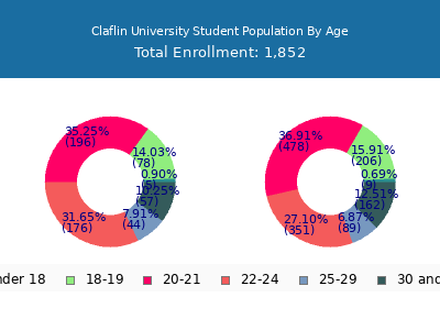 Claflin University 2025 Student Population Age Diversity Pie chart