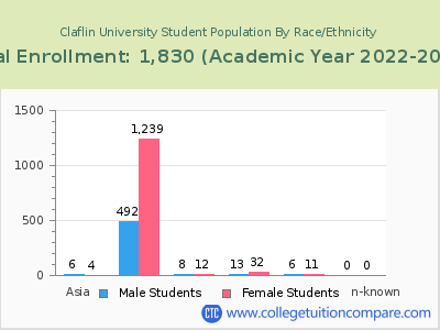 Claflin University 2023 Student Population by Gender and Race chart