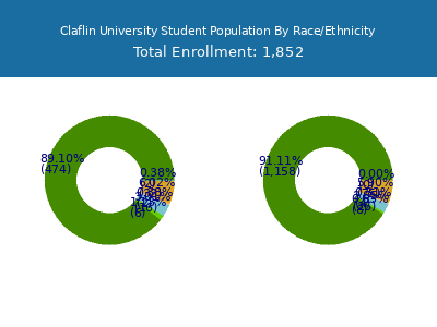 Claflin University 2025 Student Population by Gender and Race chart