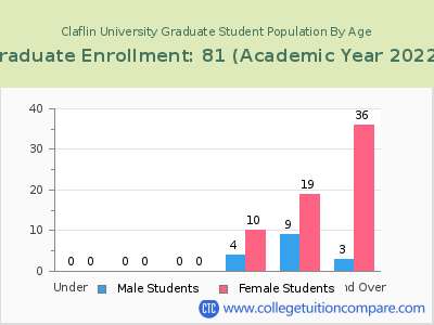 Claflin University 2023 Graduate Enrollment by Age chart