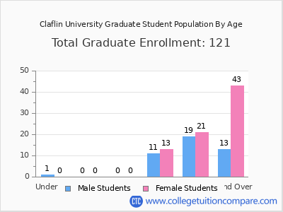 Claflin University 2025 Graduate Enrollment by Age chart