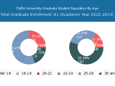 Claflin University 2023 Graduate Enrollment Age Diversity Pie chart