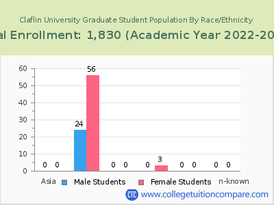 Claflin University 2023 Graduate Enrollment by Gender and Race chart