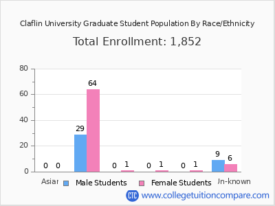 Claflin University 2025 Graduate Enrollment by Gender and Race chart
