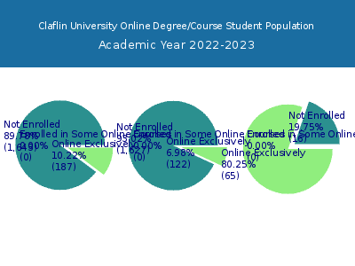 Claflin University 2023 Online Student Population chart
