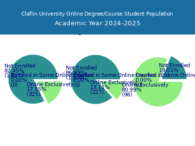 Claflin University 2025 Online Student Population chart