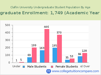 Claflin University 2023 Undergraduate Enrollment by Age chart