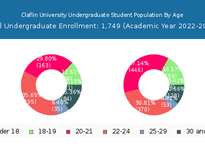 Claflin University 2023 Undergraduate Enrollment Age Diversity Pie chart
