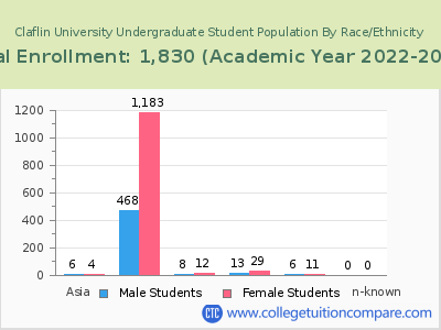 Claflin University 2023 Undergraduate Enrollment by Gender and Race chart