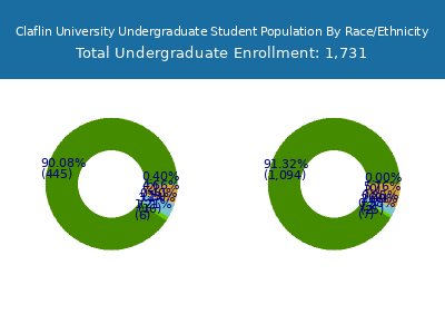 Claflin University 2025 Undergraduate Enrollment by Gender and Race chart