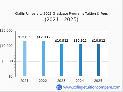 Claflin University 2025 graduate tuition chart