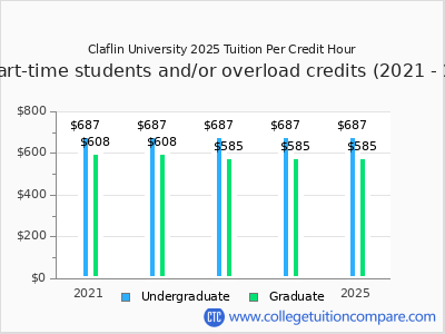 Claflin University 2025 cost per credit hour chart