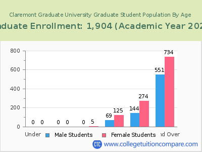 Claremont Graduate University 2023 Student Population by Age chart