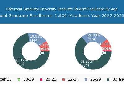 Claremont Graduate University 2023 Student Population Age Diversity Pie chart