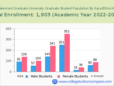 Claremont Graduate University 2023 Student Population by Gender and Race chart