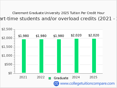 Claremont Graduate University 2025 cost per credit hour chart
