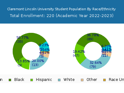 Claremont Lincoln University 2023 Student Population by Gender and Race chart