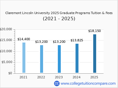 Claremont Lincoln University 2025 graduate tuition chart