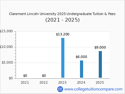 Claremont Lincoln University 2025 undergraduate tuition chart