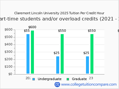 Claremont Lincoln University 2025 cost per credit hour chart