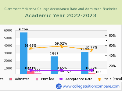 Claremont McKenna College 2023 Acceptance Rate By Gender chart