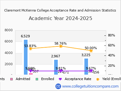 Claremont McKenna College 2025 Acceptance Rate By Gender chart
