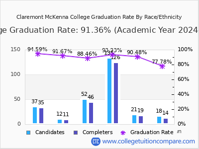 Claremont McKenna College graduation rate by race