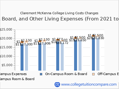 Claremont McKenna College 2025 room & board cost chart