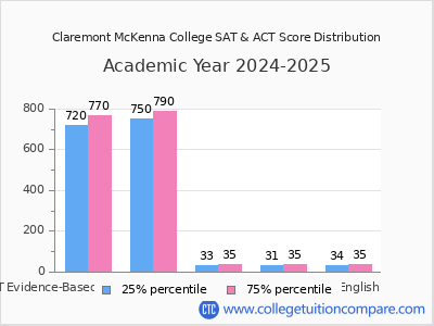 Claremont McKenna College 2025 SAT and ACT Score Chart