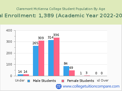 Claremont McKenna College 2023 Student Population by Age chart