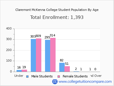 Claremont McKenna College 2025 Student Population by Age chart