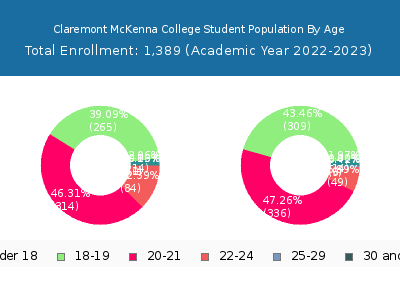Claremont McKenna College 2023 Student Population Age Diversity Pie chart