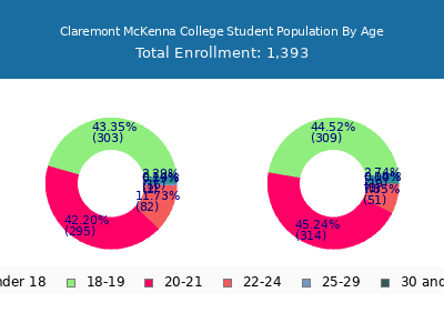 Claremont McKenna College 2025 Student Population Age Diversity Pie chart