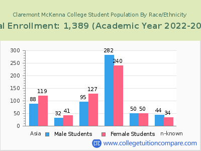 Claremont McKenna College 2023 Student Population by Gender and Race chart