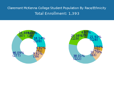 Claremont McKenna College 2025 Student Population by Gender and Race chart
