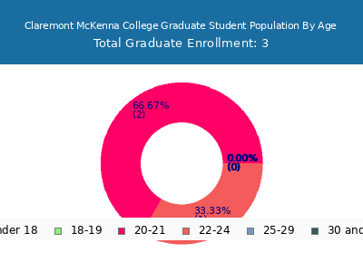 Claremont McKenna College 2025 Graduate Enrollment Age Diversity Pie chart