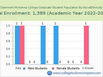 Claremont McKenna College 2023 Graduate Enrollment by Gender and Race chart