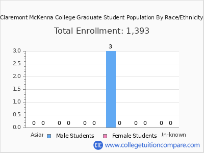 Claremont McKenna College 2025 Graduate Enrollment by Gender and Race chart