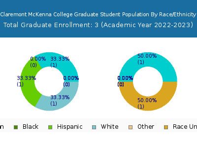 Claremont McKenna College 2023 Graduate Enrollment by Gender and Race chart