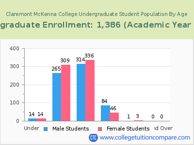 Claremont McKenna College 2023 Undergraduate Enrollment by Age chart