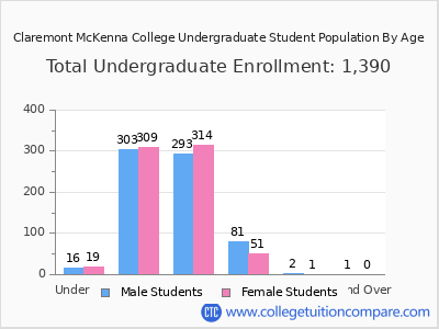 Claremont McKenna College 2025 Undergraduate Enrollment by Age chart