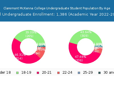 Claremont McKenna College 2023 Undergraduate Enrollment Age Diversity Pie chart