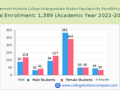 Claremont McKenna College 2023 Undergraduate Enrollment by Gender and Race chart
