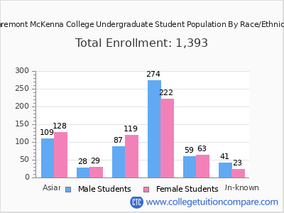 Claremont McKenna College 2025 Undergraduate Enrollment by Gender and Race chart